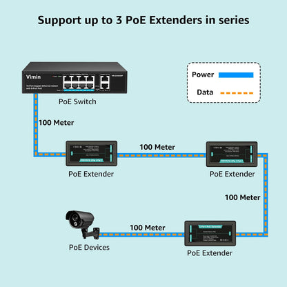 VIMIN 2-Port Gigabit PoE Extender, 1 in 2 Out Indoor PoE Repeater Support IEEE802.3af/at with 1000Mbps, Extend Additional 100m(328ft) of Power and Data Transmission, Plug & Play, Mini Size
