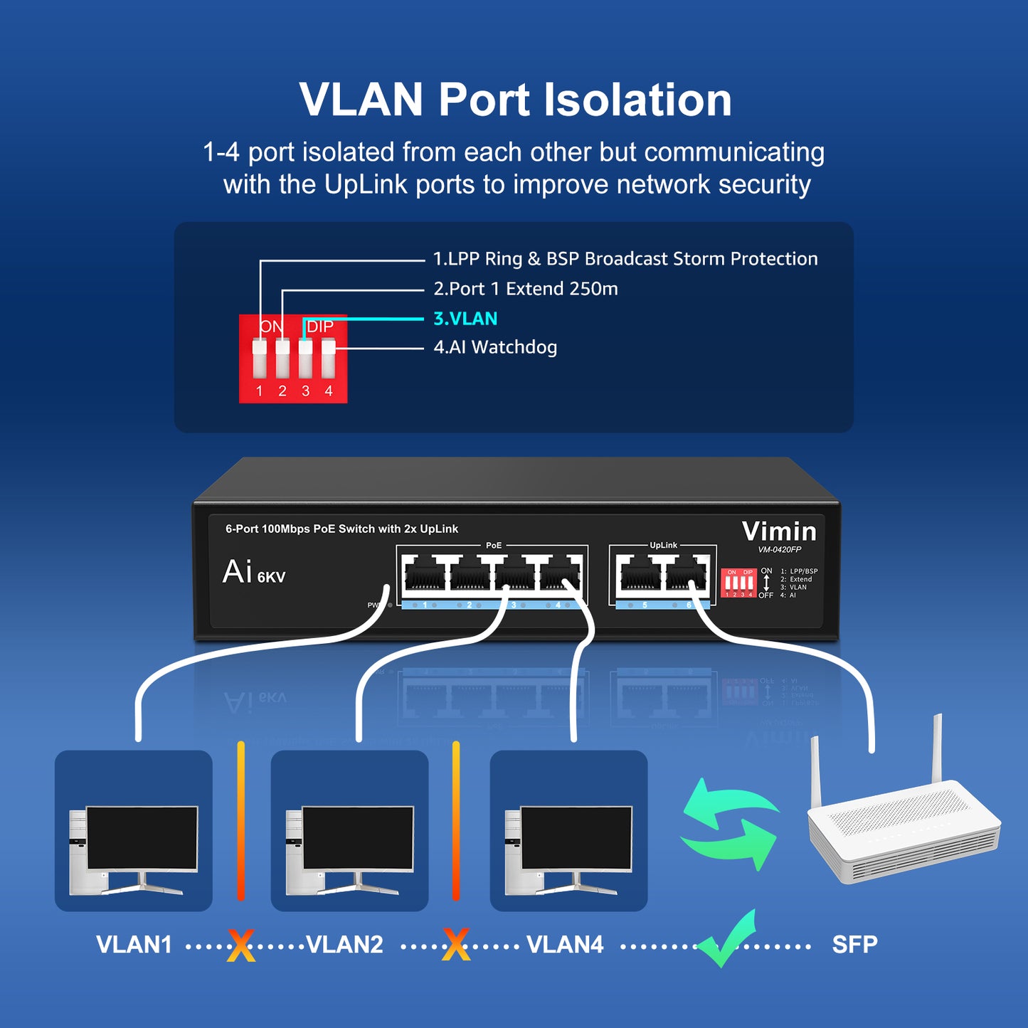 [Mise à niveau] Switch PoE Gigabit 6 ports avec 4 ports PoE, VIMIN 4 ports non gérés 10/100/1000 Mbps commutateur réseau PoE avec 2 ports de liaison montante, AI Watchdog, VLAN, extension 250 m, prise en charge IEEE802.3af/at 