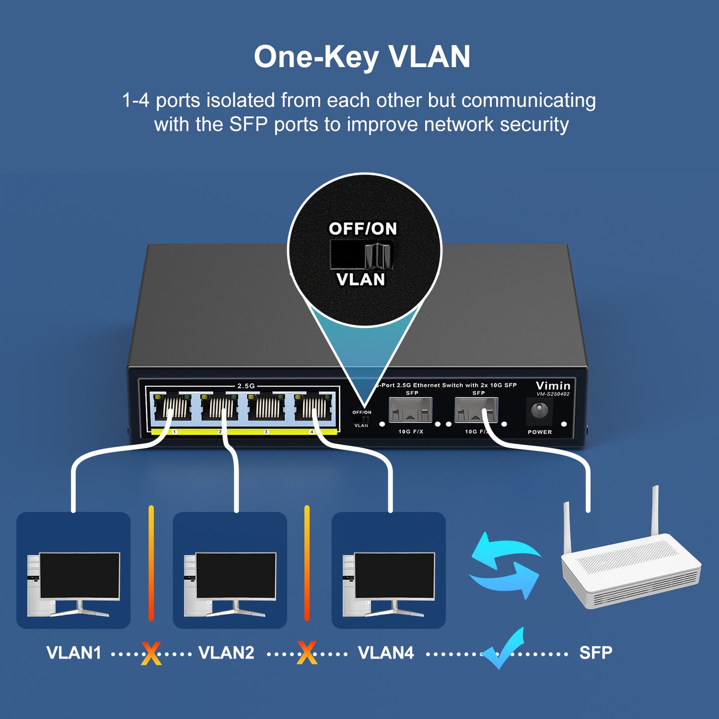 6 Port 2.5G Unmanaged Network Switch, 4X 2.5Gbase-T Ports, 2X 10G SFP, 60Gbps Ethernet Switching Capacity, One-Key VLAN, Metal Housing, Fanless, Work for 2.5Gbps NAS, Wireless AP & PC